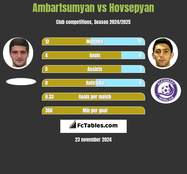 Ambartsumyan vs Hovsepyan h2h player stats