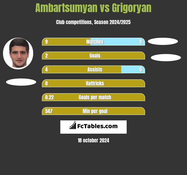 Ambartsumyan vs Grigoryan h2h player stats