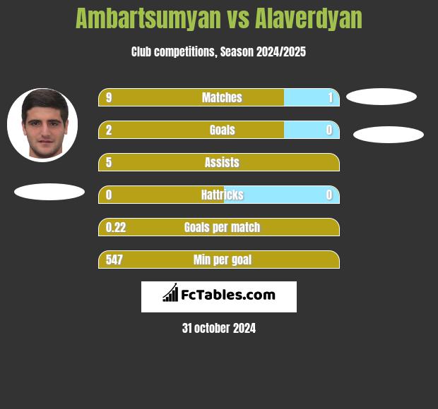 Ambartsumyan vs Alaverdyan h2h player stats