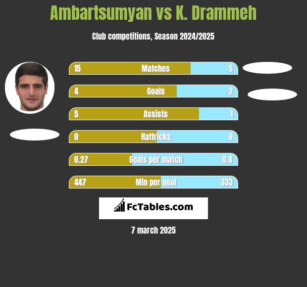 Ambartsumyan vs K. Drammeh h2h player stats