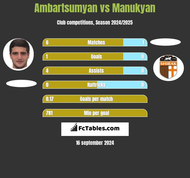 Ambartsumyan vs Manukyan h2h player stats