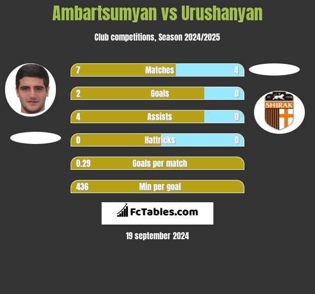 Ambartsumyan vs Urushanyan h2h player stats