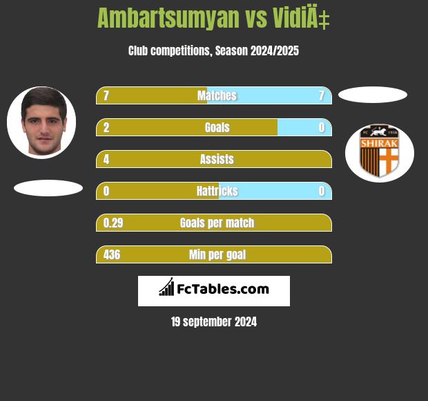 Ambartsumyan vs VidiÄ‡ h2h player stats