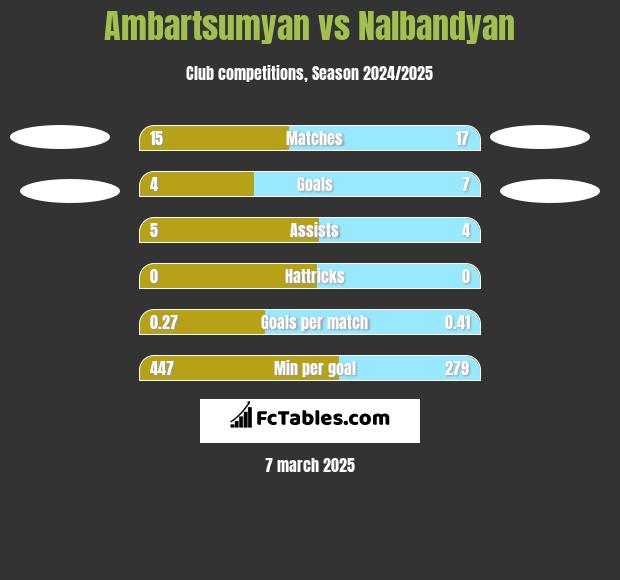 Ambartsumyan vs Nalbandyan h2h player stats