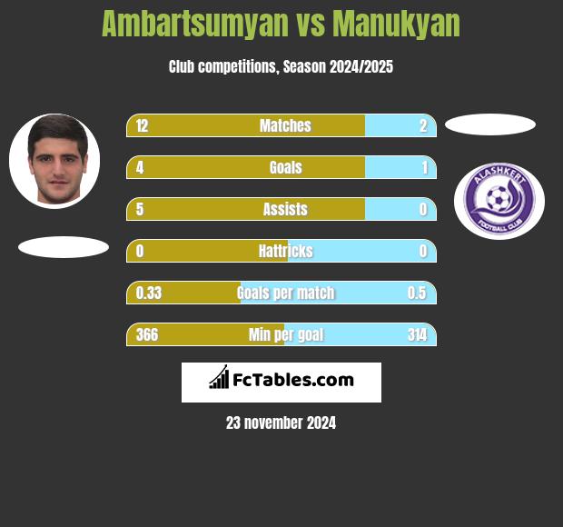 Ambartsumyan vs Manukyan h2h player stats