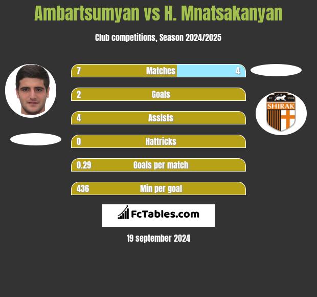 Ambartsumyan vs H. Mnatsakanyan h2h player stats