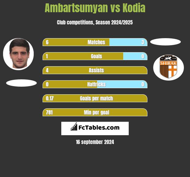 Ambartsumyan vs Kodia h2h player stats