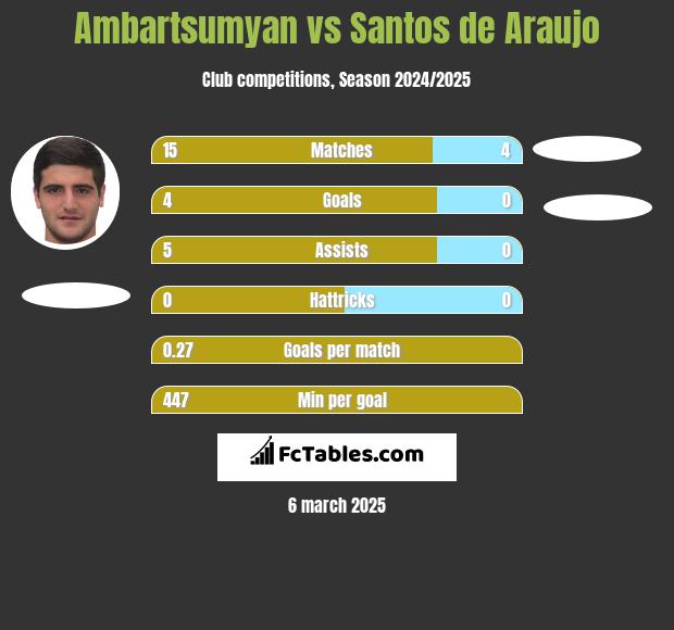 Ambartsumyan vs Santos de Araujo h2h player stats