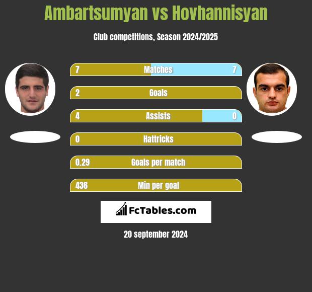 Ambartsumyan vs Hovhannisyan h2h player stats