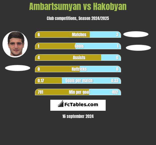 Ambartsumyan vs Hakobyan h2h player stats