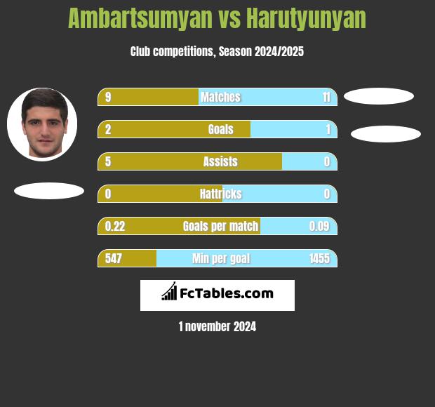 Ambartsumyan vs Harutyunyan h2h player stats