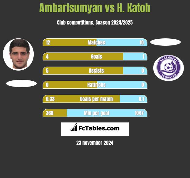 Ambartsumyan vs H. Katoh h2h player stats