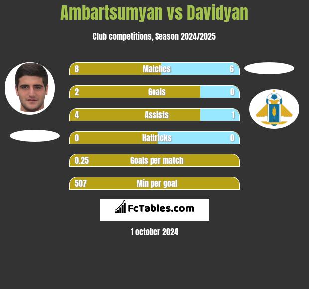 Ambartsumyan vs Davidyan h2h player stats