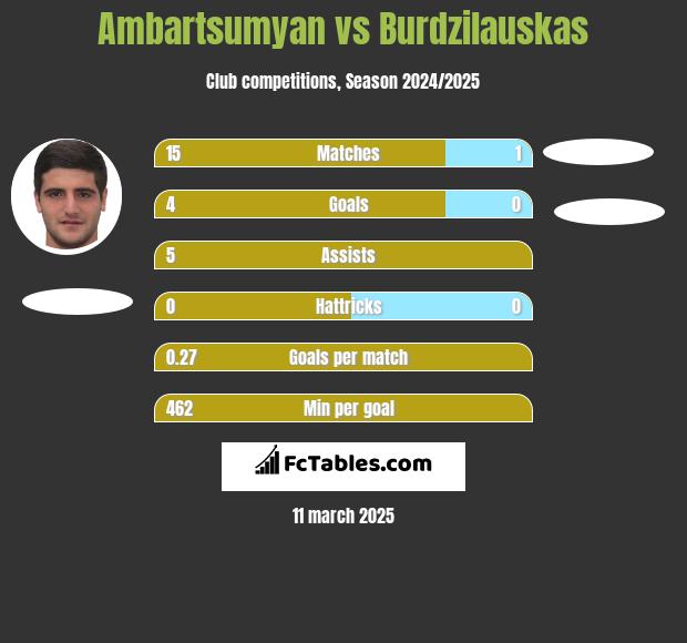 Ambartsumyan vs Burdzilauskas h2h player stats