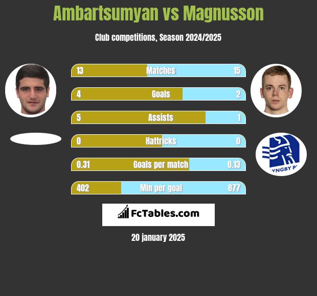 Ambartsumyan vs Magnusson h2h player stats