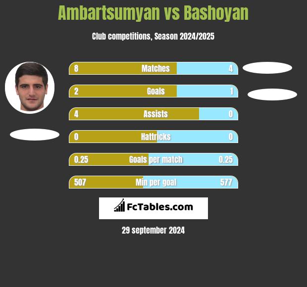 Ambartsumyan vs Bashoyan h2h player stats