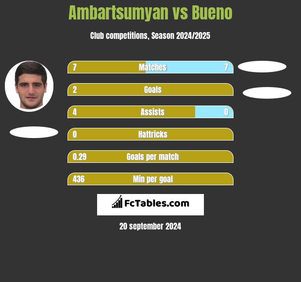 Ambartsumyan vs Bueno h2h player stats