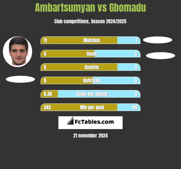 Ambartsumyan vs Gbomadu h2h player stats