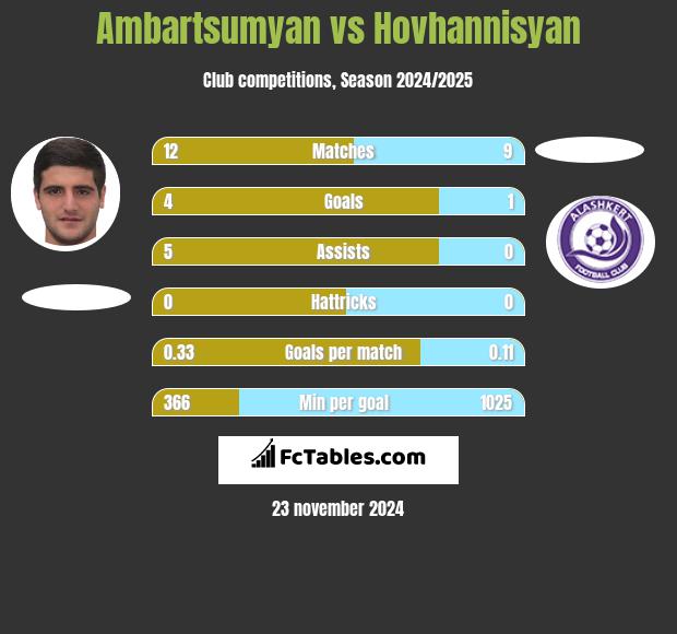 Ambartsumyan vs Hovhannisyan h2h player stats