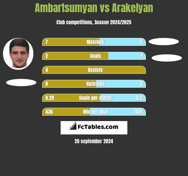 Ambartsumyan vs Arakelyan h2h player stats