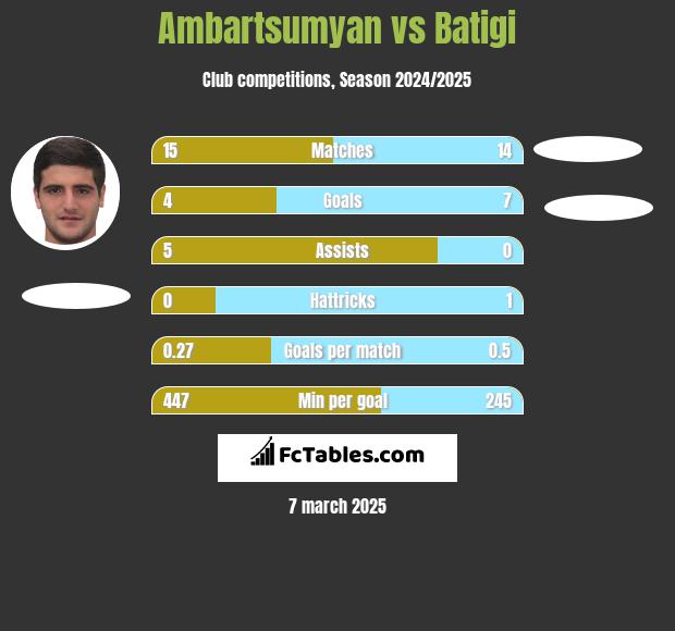 Ambartsumyan vs Batigi h2h player stats