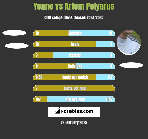 Yenne vs Artem Polyarus h2h player stats