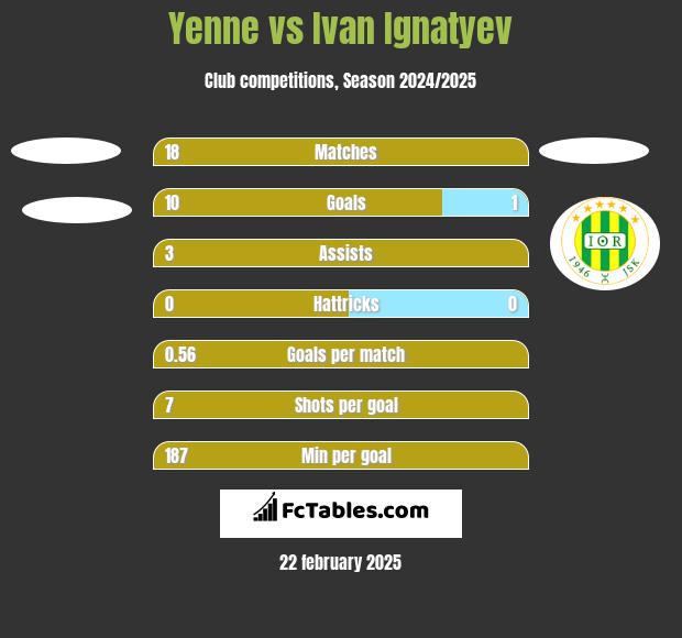 Yenne vs Ivan Ignatyev h2h player stats