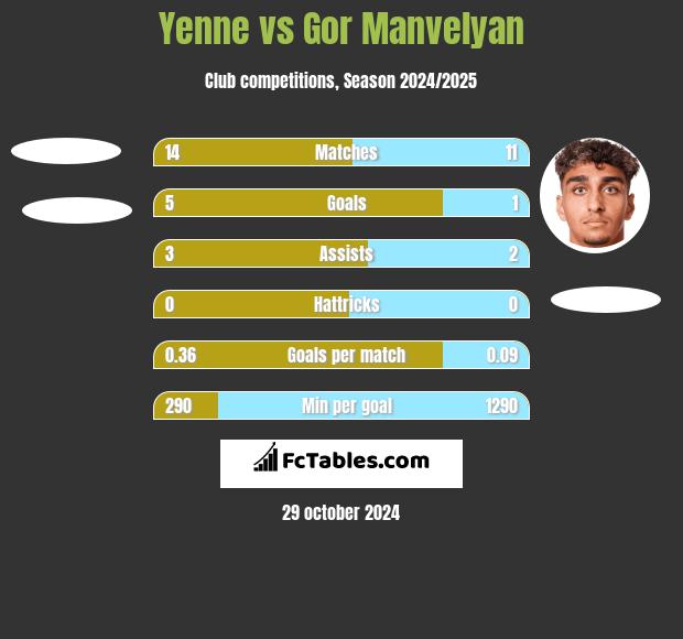 Yenne vs Gor Manvelyan h2h player stats