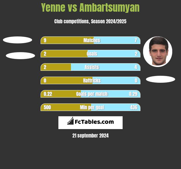 Yenne vs Ambartsumyan h2h player stats