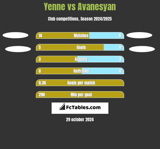 Yenne vs Avanesyan h2h player stats