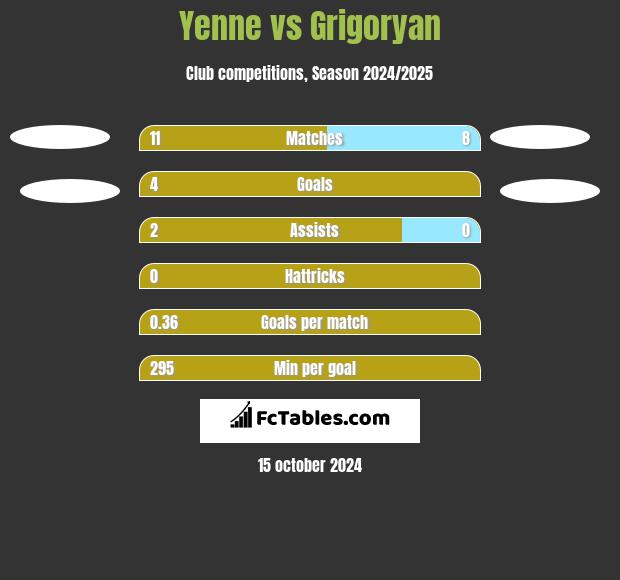 Yenne vs Grigoryan h2h player stats