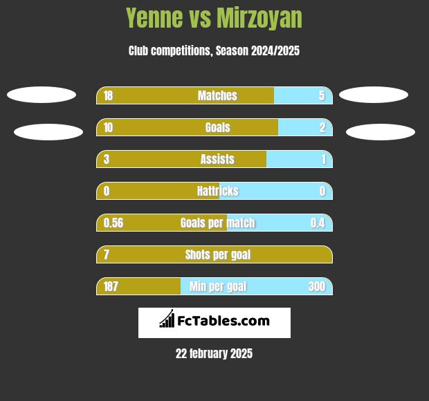 Yenne vs Mirzoyan h2h player stats