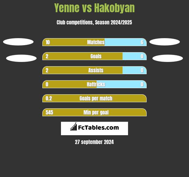 Yenne vs Hakobyan h2h player stats