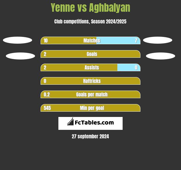 Yenne vs Aghbalyan h2h player stats