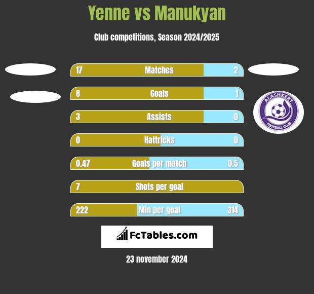 Yenne vs Manukyan h2h player stats