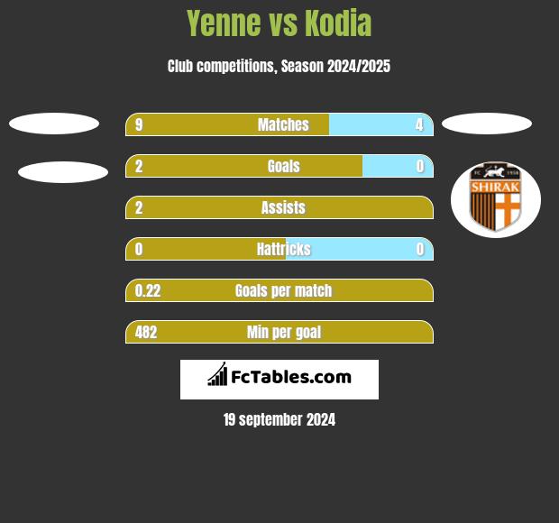 Yenne vs Kodia h2h player stats