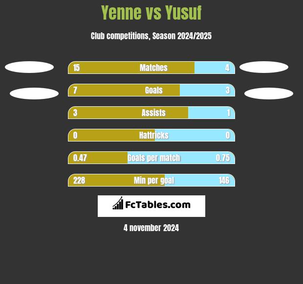 Yenne vs Yusuf h2h player stats