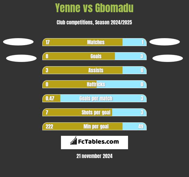 Yenne vs Gbomadu h2h player stats