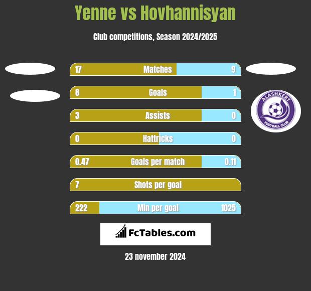 Yenne vs Hovhannisyan h2h player stats