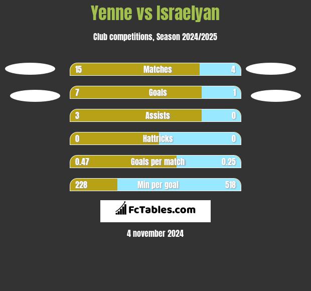 Yenne vs Israelyan h2h player stats