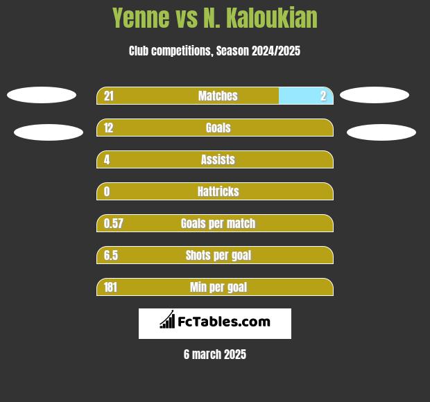 Yenne vs N. Kaloukian h2h player stats