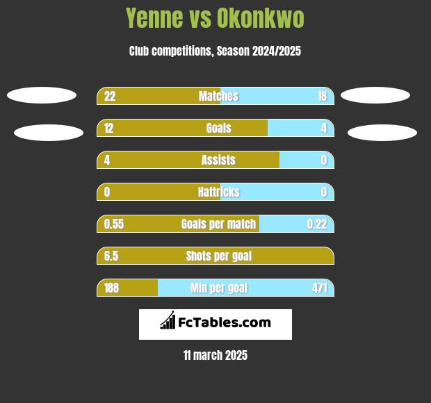 Yenne vs Okonkwo h2h player stats