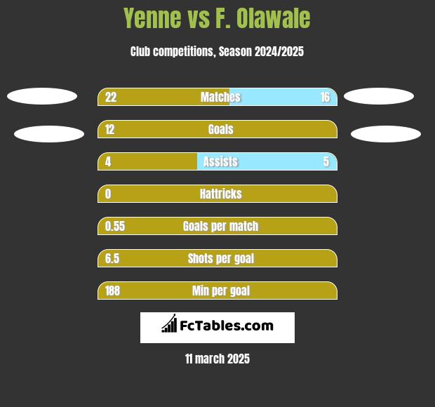 Yenne vs F. Olawale h2h player stats