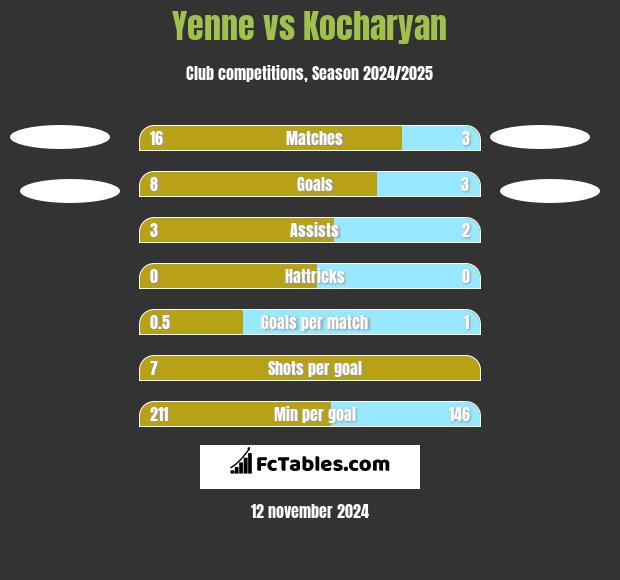 Yenne vs Kocharyan h2h player stats