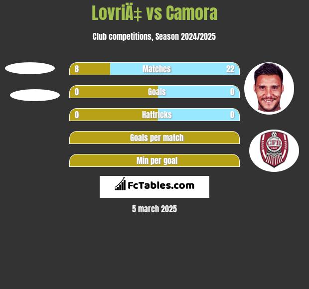 LovriÄ‡ vs Camora h2h player stats