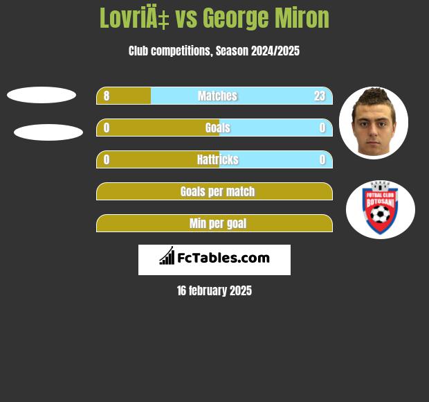 LovriÄ‡ vs George Miron h2h player stats