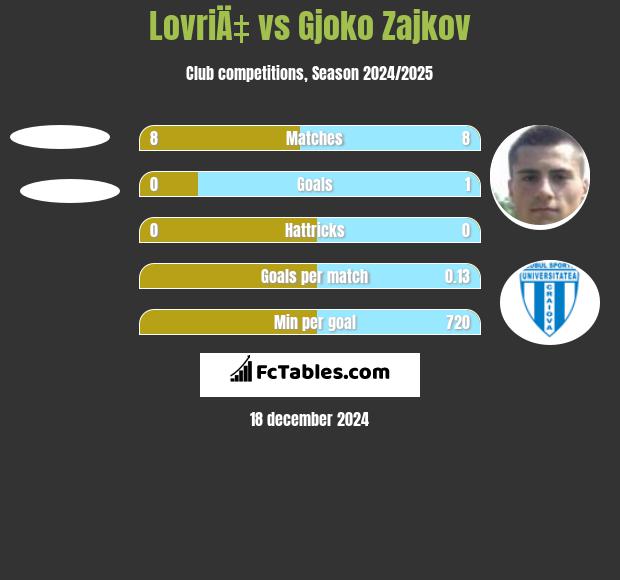 LovriÄ‡ vs Gjoko Zajkov h2h player stats