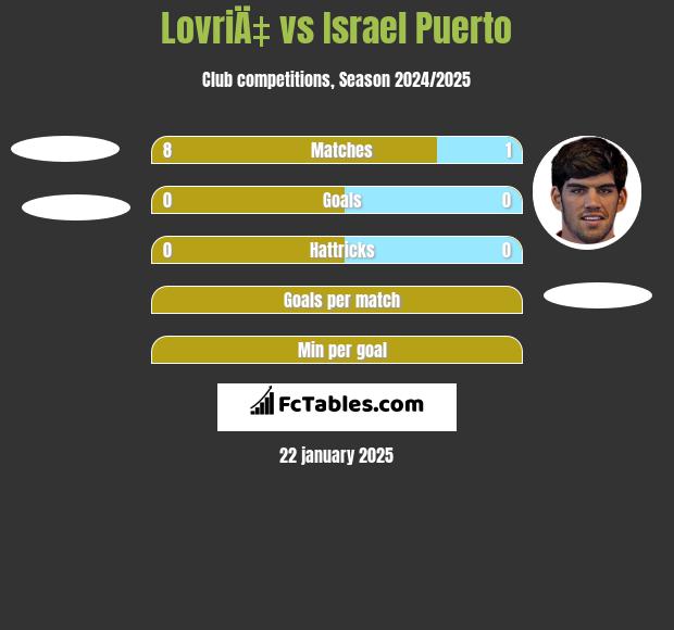 LovriÄ‡ vs Israel Puerto h2h player stats