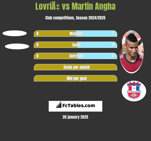 LovriÄ‡ vs Martin Angha h2h player stats