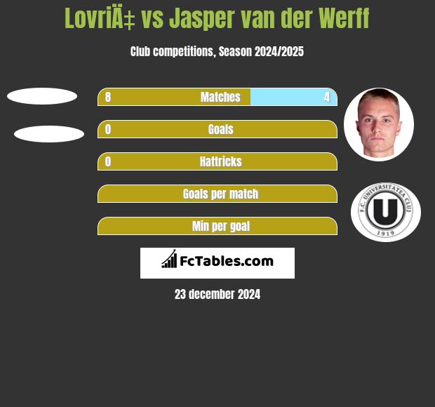 LovriÄ‡ vs Jasper van der Werff h2h player stats